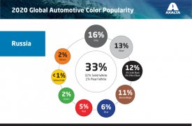 Популярность автомобильных цветов в мире 